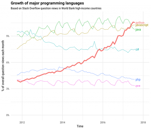 Grafico Crescita Python