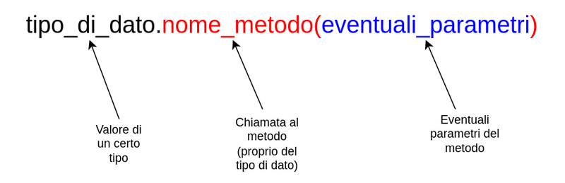 Diagramma dei metodi